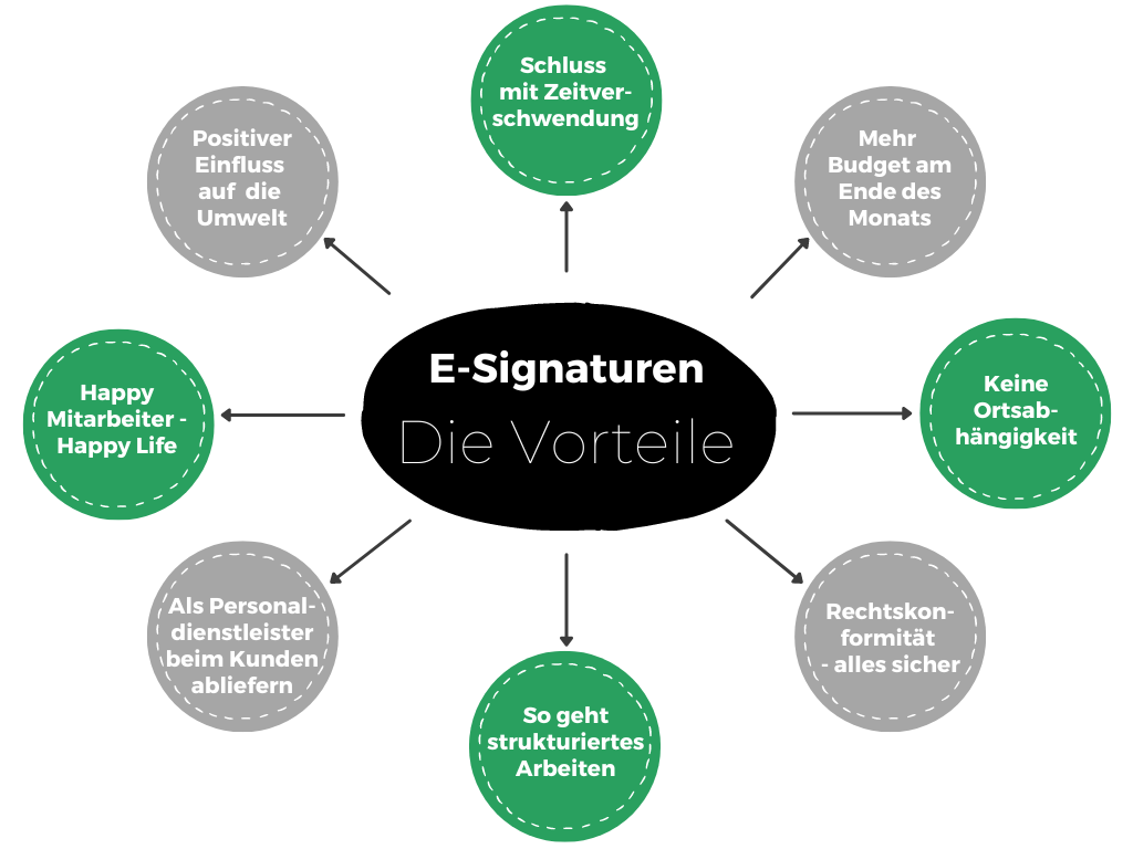 E-Signaturen