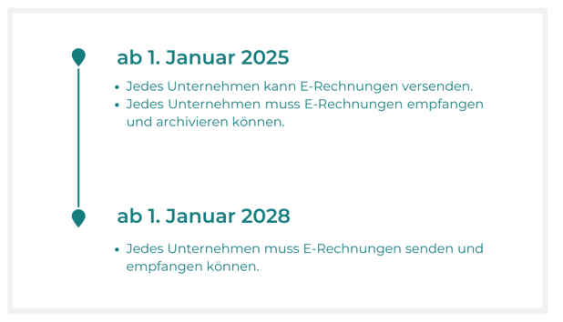 E-Rechnungspflicht Timeline-1, Bild